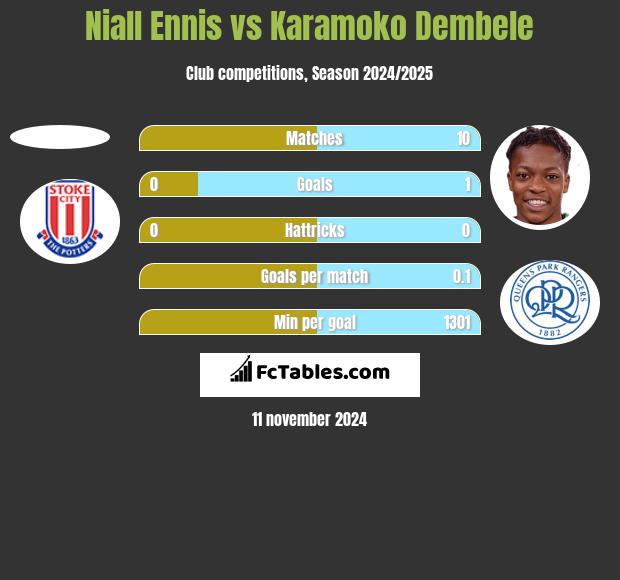 Niall Ennis vs Karamoko Dembele h2h player stats