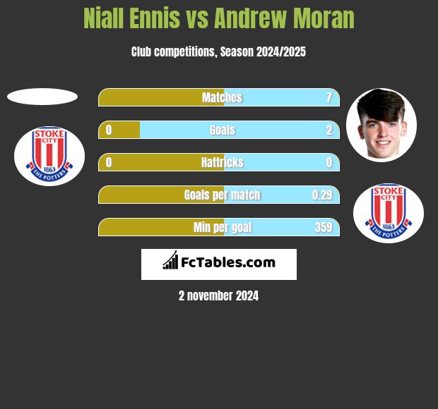 Niall Ennis vs Andrew Moran h2h player stats