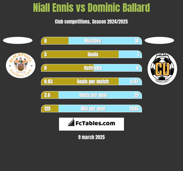 Niall Ennis vs Dominic Ballard h2h player stats