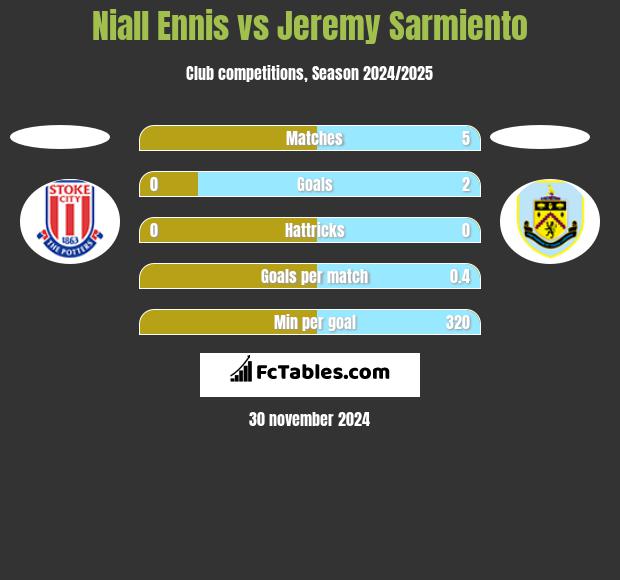 Niall Ennis vs Jeremy Sarmiento h2h player stats