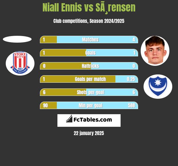 Niall Ennis vs SÃ¸rensen h2h player stats