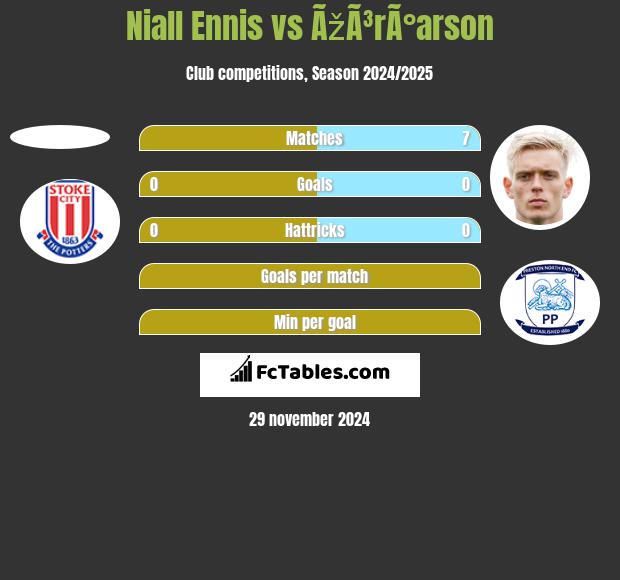 Niall Ennis vs ÃžÃ³rÃ°arson h2h player stats