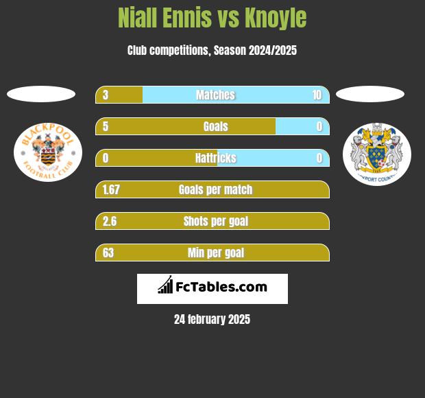 Niall Ennis vs Knoyle h2h player stats