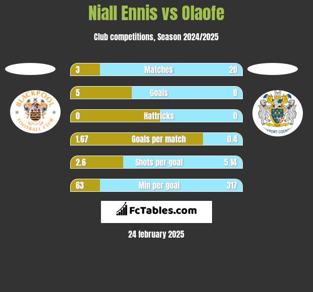 Niall Ennis vs Olaofe h2h player stats