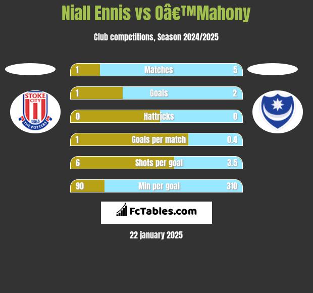 Niall Ennis vs Oâ€™Mahony h2h player stats