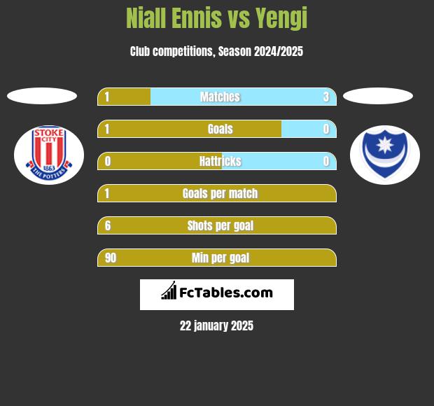 Niall Ennis vs Yengi h2h player stats