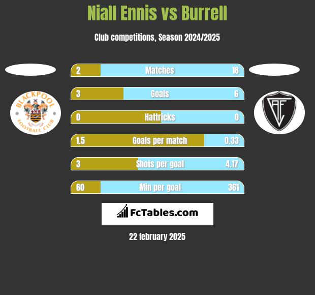 Niall Ennis vs Burrell h2h player stats