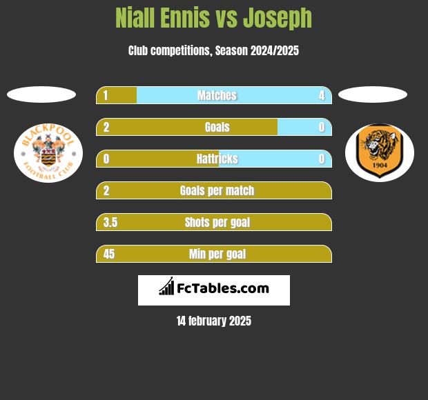 Niall Ennis vs Joseph h2h player stats