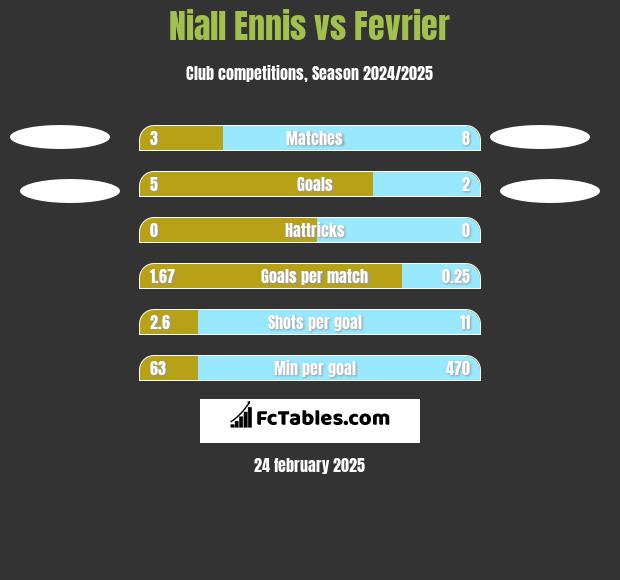 Niall Ennis vs Fevrier h2h player stats