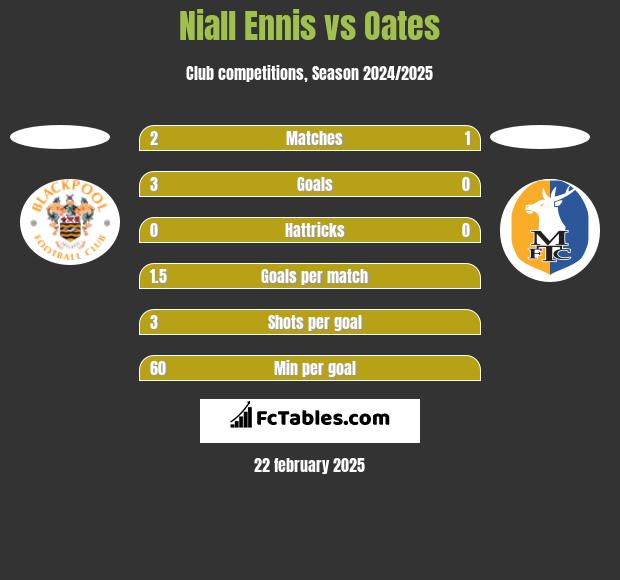 Niall Ennis vs Oates h2h player stats