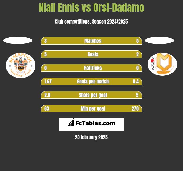 Niall Ennis vs Orsi-Dadamo h2h player stats