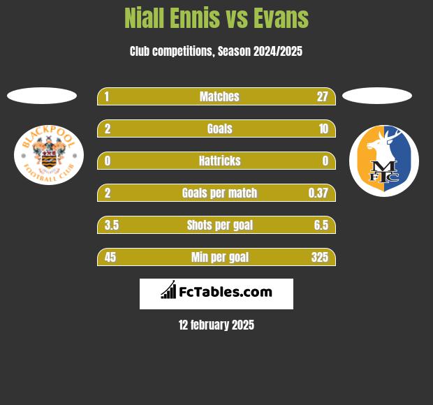 Niall Ennis vs Evans h2h player stats