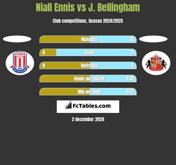 Niall Ennis vs J. Bellingham h2h player stats