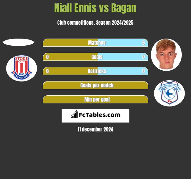 Niall Ennis vs Bagan h2h player stats