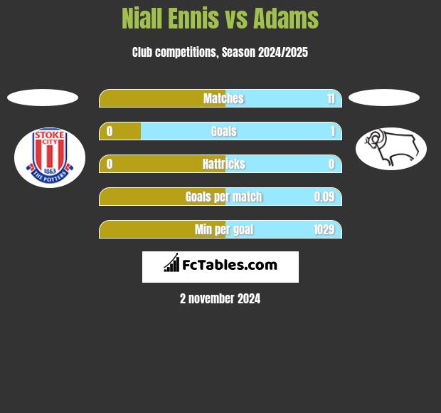 Niall Ennis vs Adams h2h player stats