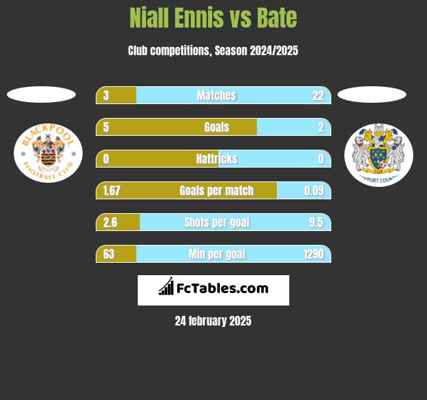 Niall Ennis vs Bate h2h player stats