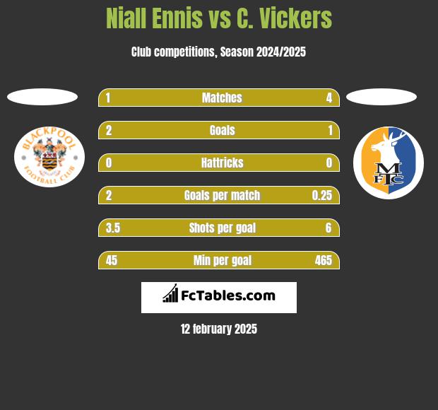 Niall Ennis vs C. Vickers h2h player stats