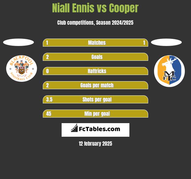 Niall Ennis vs Cooper h2h player stats