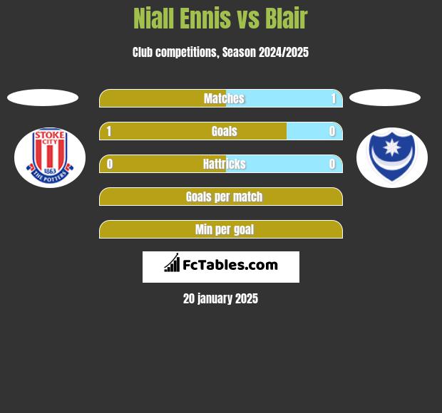 Niall Ennis vs Blair h2h player stats