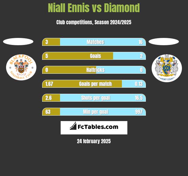 Niall Ennis vs Diamond h2h player stats