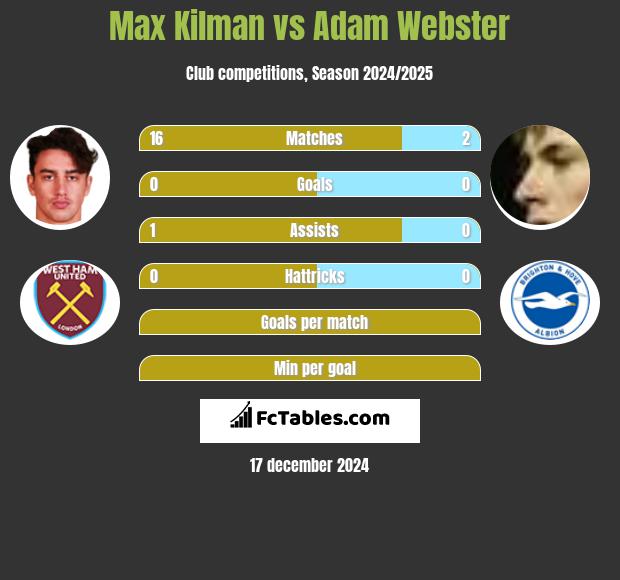 Max Kilman vs Adam Webster h2h player stats