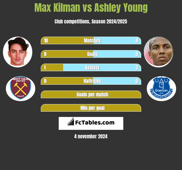 Max Kilman vs Ashley Young h2h player stats