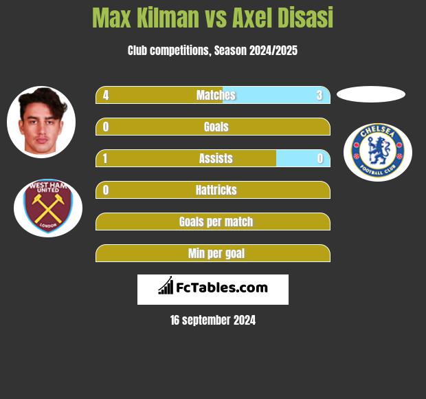 Max Kilman vs Axel Disasi h2h player stats