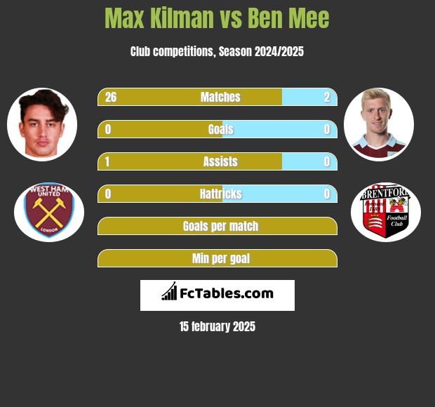 Max Kilman vs Ben Mee h2h player stats