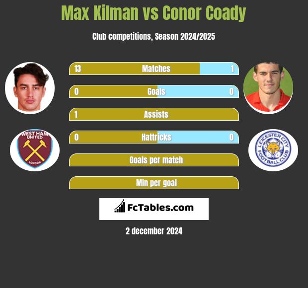 Max Kilman vs Conor Coady h2h player stats