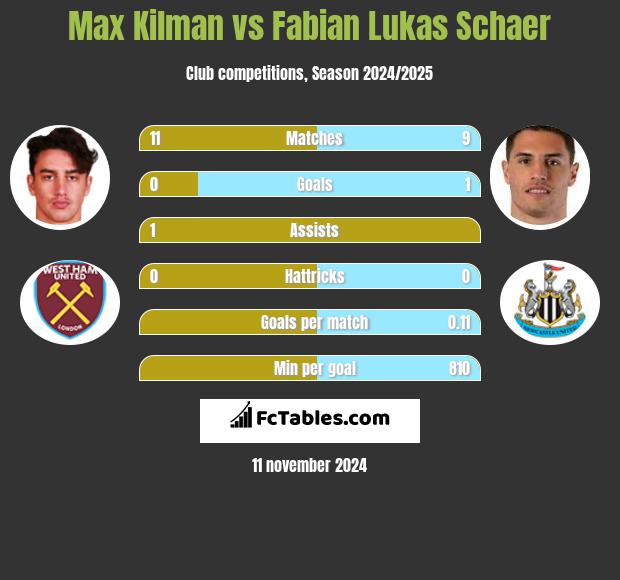 Max Kilman vs Fabian Lukas Schaer h2h player stats