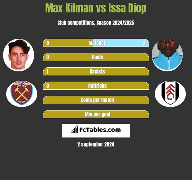 Max Kilman vs Issa Diop h2h player stats