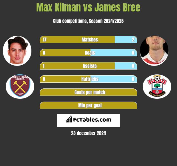 Max Kilman vs James Bree h2h player stats