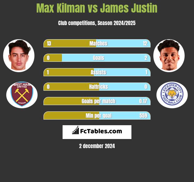 Max Kilman vs James Justin h2h player stats