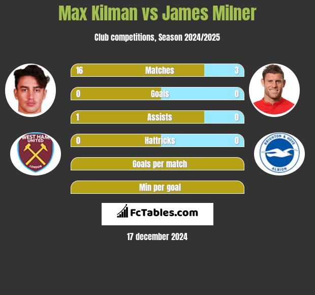 Max Kilman vs James Milner h2h player stats