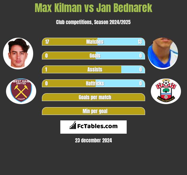 Max Kilman vs Jan Bednarek h2h player stats