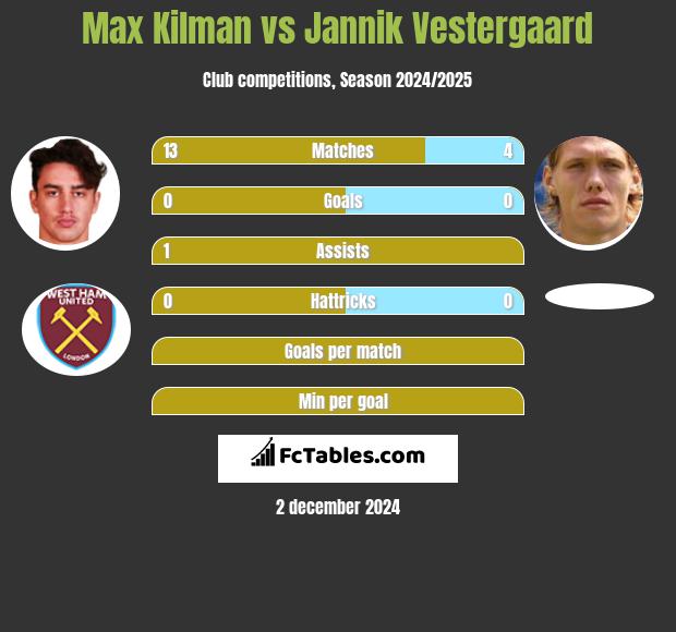 Max Kilman vs Jannik Vestergaard h2h player stats