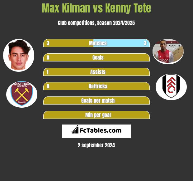 Max Kilman vs Kenny Tete h2h player stats