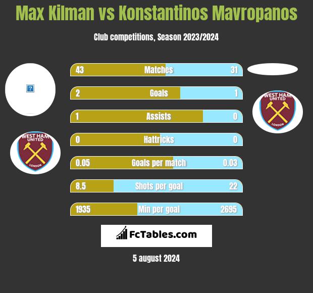 Max Kilman vs Konstantinos Mavropanos h2h player stats