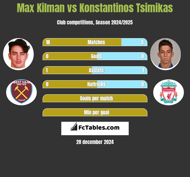 Max Kilman vs Konstantinos Tsimikas h2h player stats