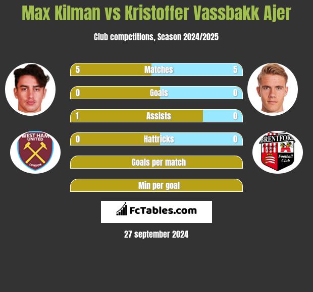 Max Kilman vs Kristoffer Vassbakk Ajer h2h player stats