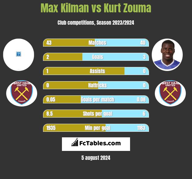 Max Kilman vs Kurt Zouma h2h player stats