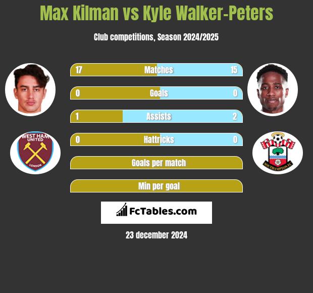 Max Kilman vs Kyle Walker-Peters h2h player stats