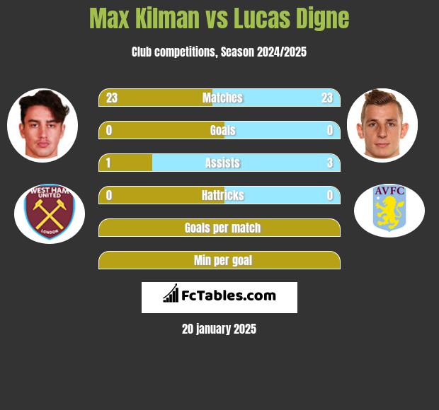 Max Kilman vs Lucas Digne h2h player stats