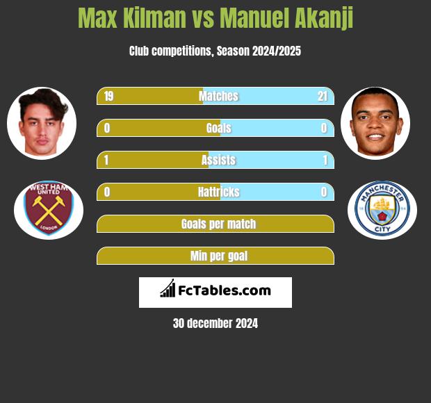 Max Kilman vs Manuel Akanji h2h player stats