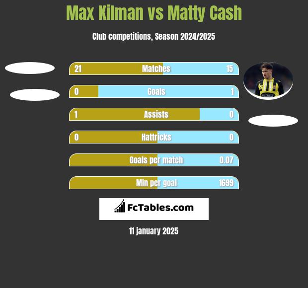 Max Kilman vs Matty Cash h2h player stats