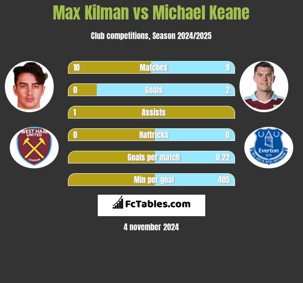 Max Kilman vs Michael Keane h2h player stats