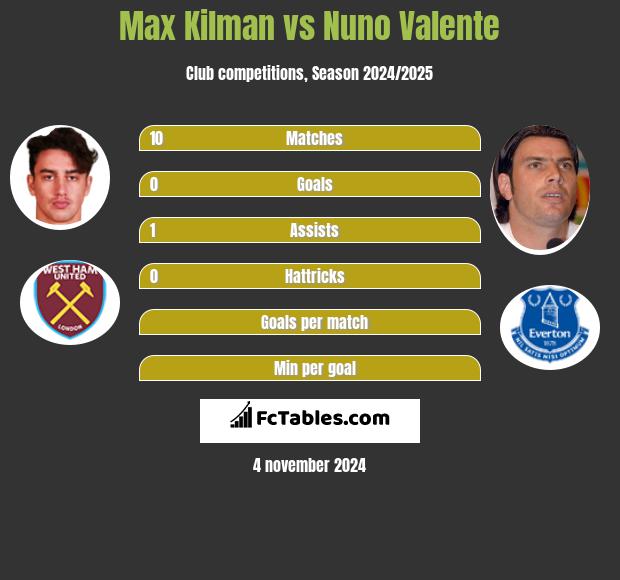 Max Kilman vs Nuno Valente h2h player stats