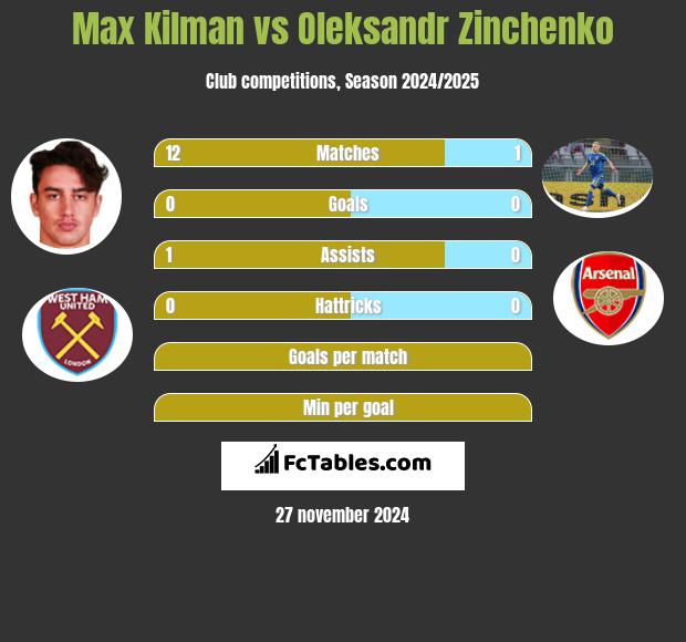 Max Kilman vs Oleksandr Zinchenko h2h player stats