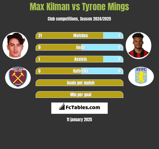 Max Kilman vs Tyrone Mings h2h player stats