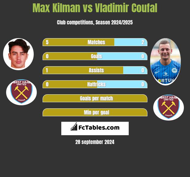 Max Kilman vs Vladimir Coufal h2h player stats